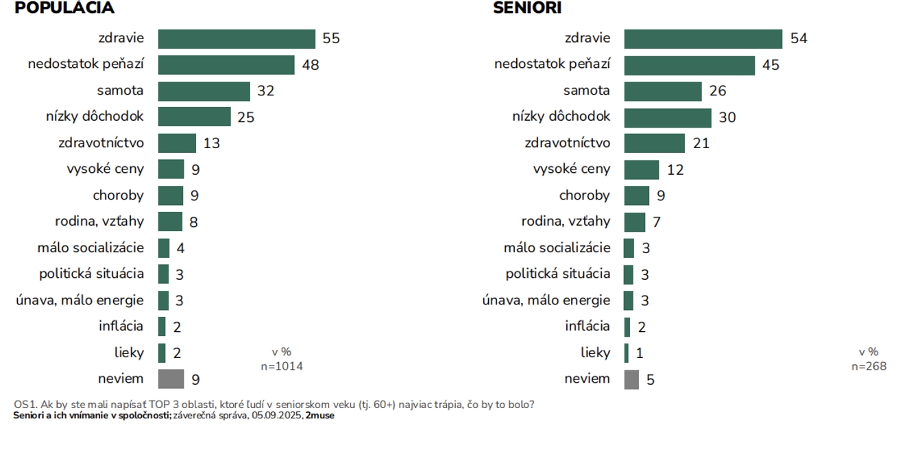 Seniori na Slovensku 2025:
