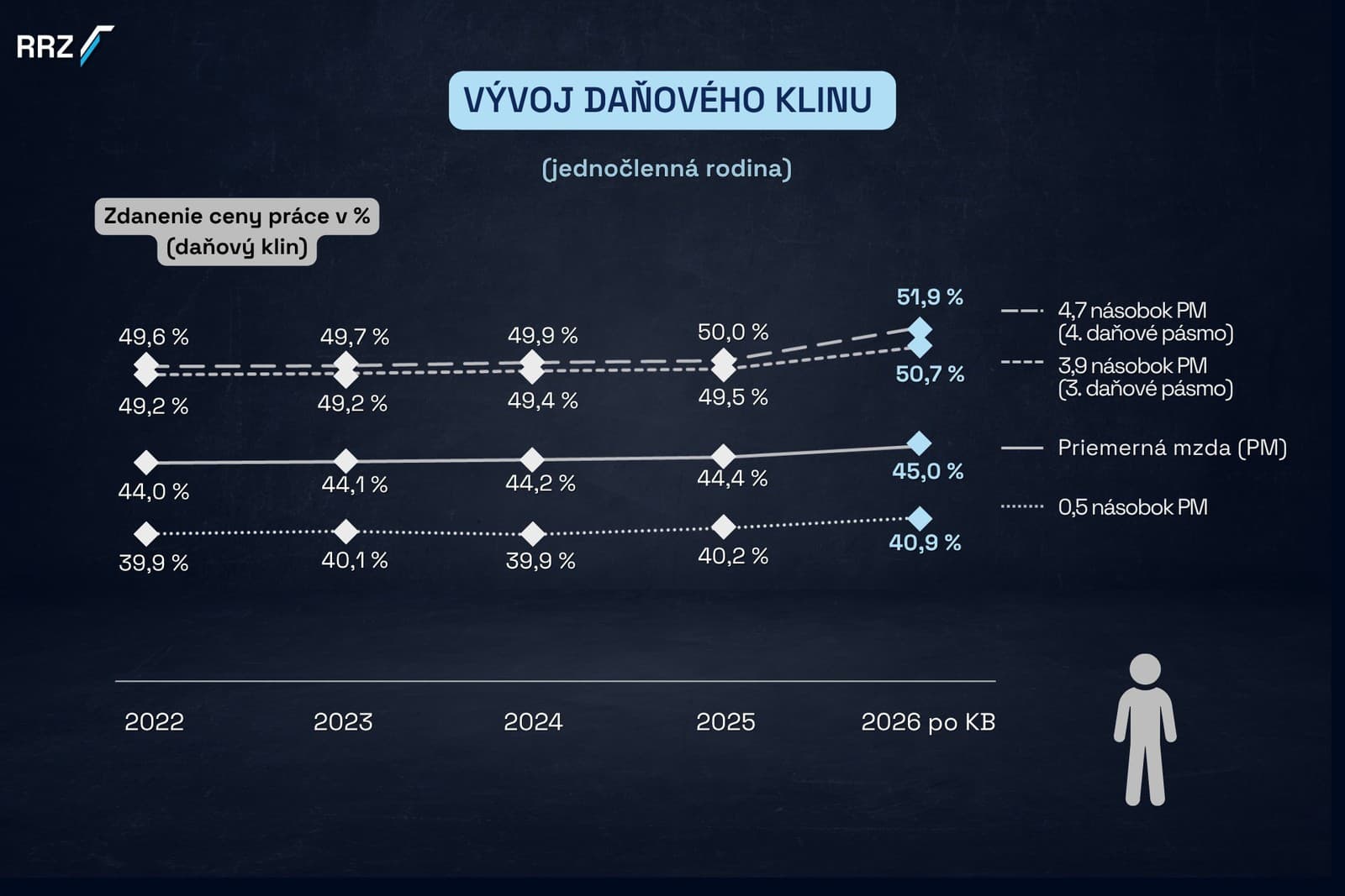 Zdanenie práce má dopady