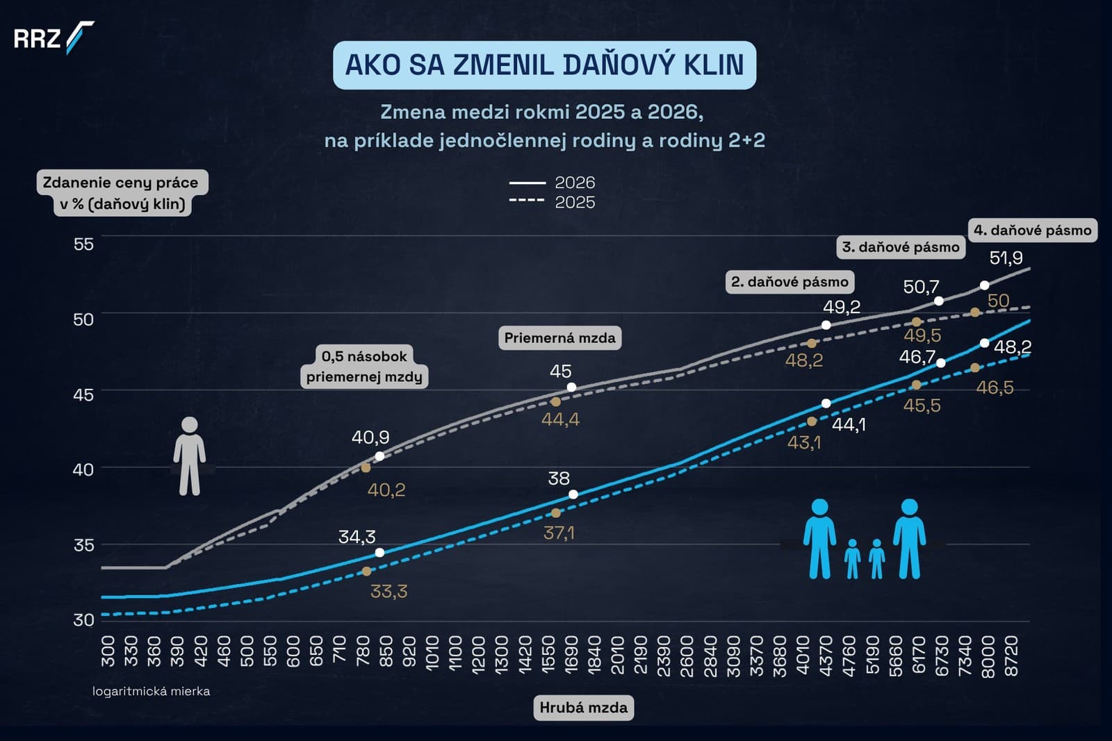 Zdanenie práce má dopady