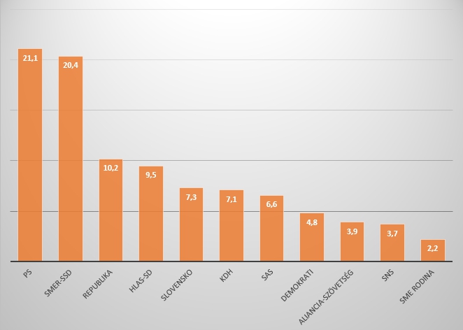 Volebné preferencie politických strán podľa prieskumu agentúry SANEP pre TA3 - október 2025. 