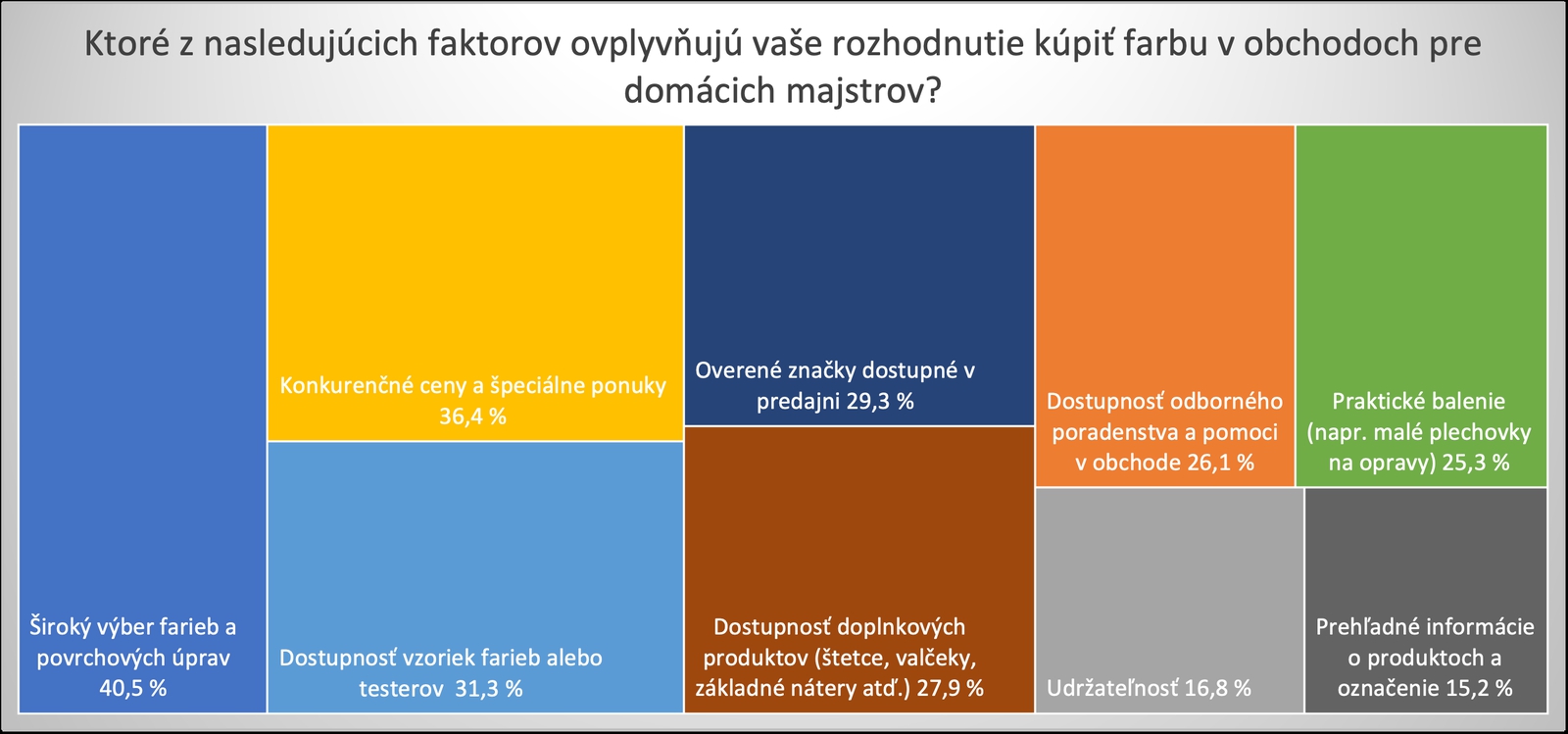 Graf 3: Faktory ovplyvňujúce rozhodnutia