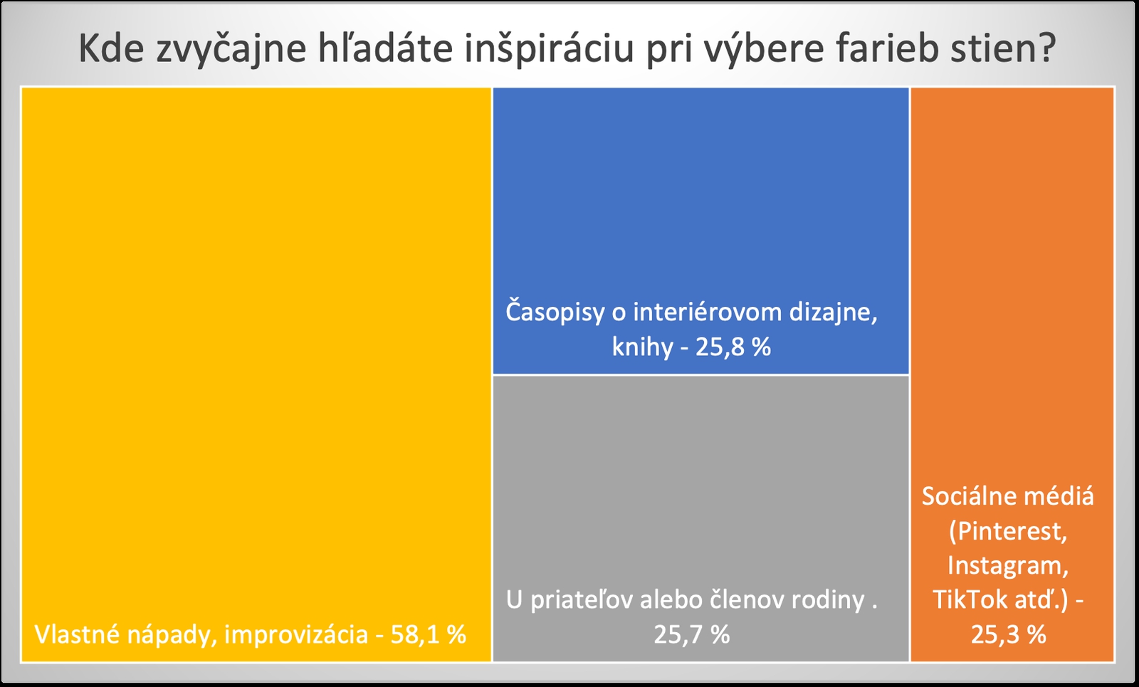 Graf 2: Zdroje inšpirácie