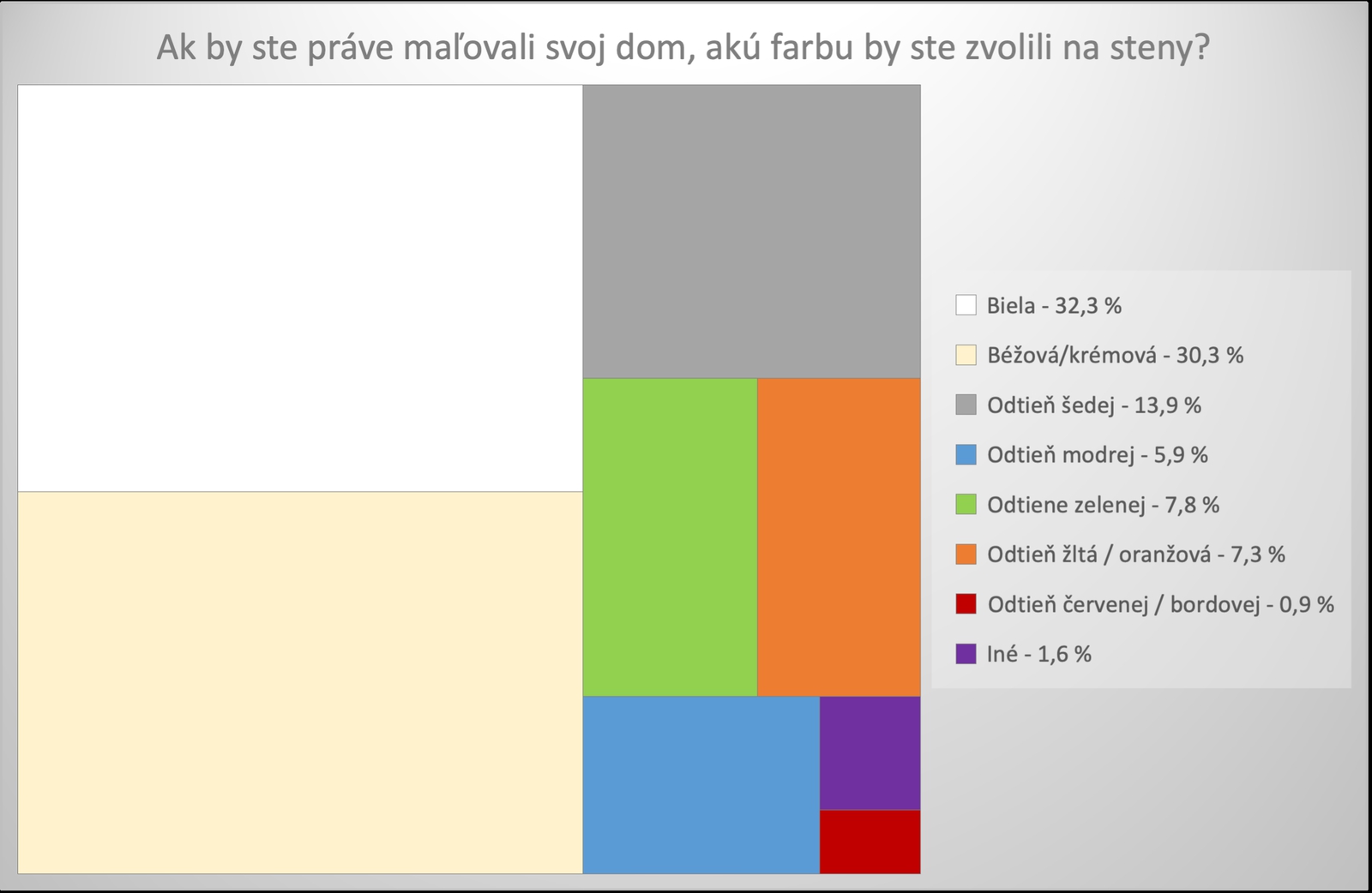 Graf 1: Najčastejšia farba