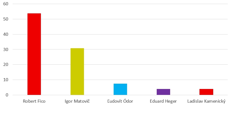 PRIESKUM prekvapuje: Respondenti hodili
