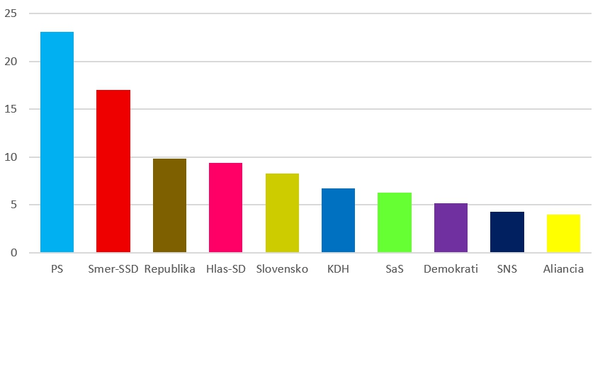 Ďalší PRIESKUM po schválení