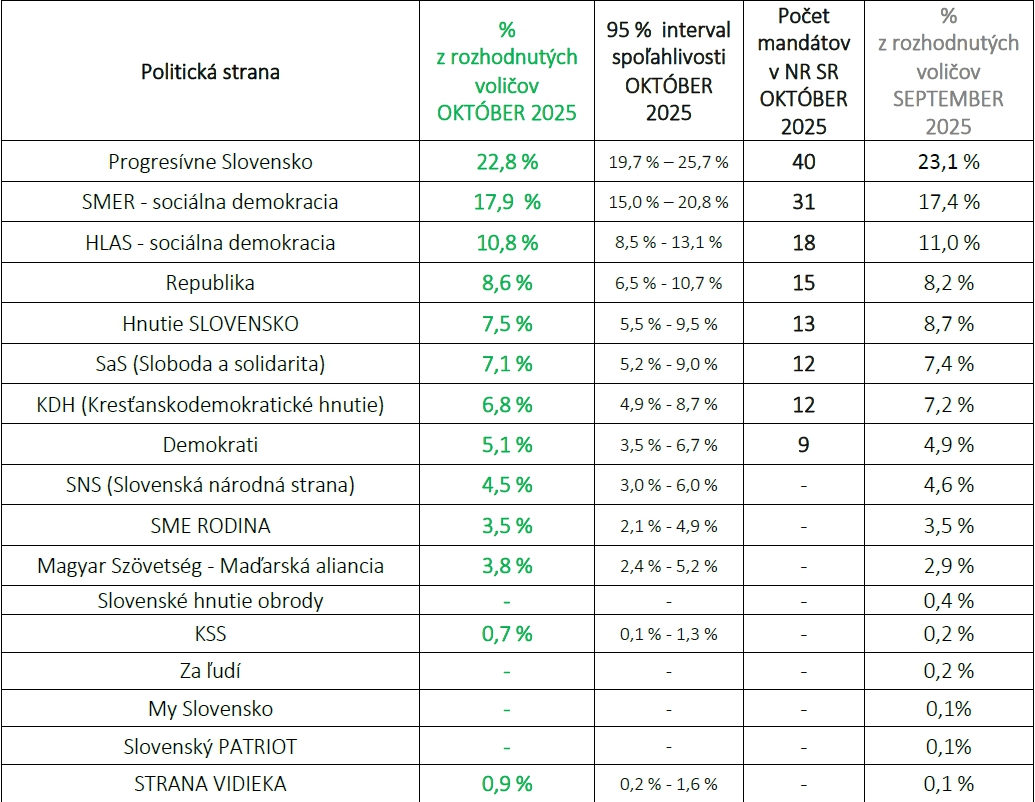 Najnovší PRIESKUM: Voľby by