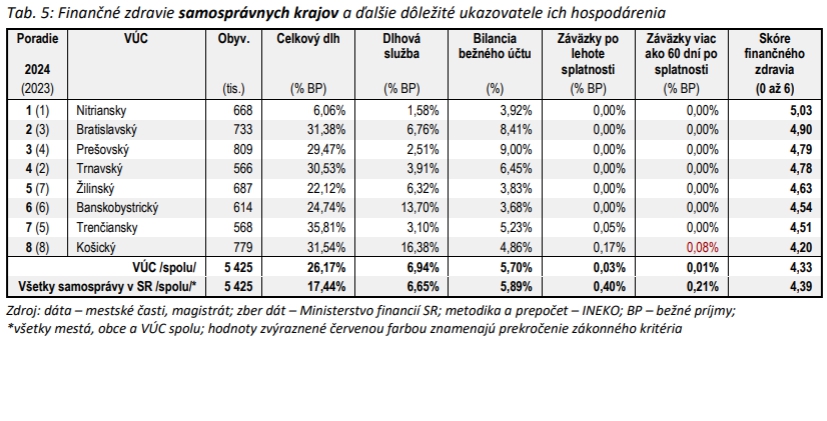 Horšie hospodária už len