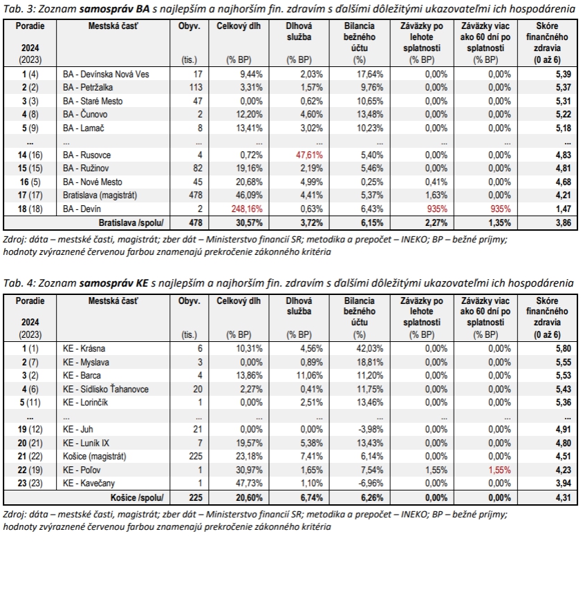 Horšie hospodária už len