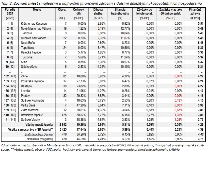 Horšie hospodária už len