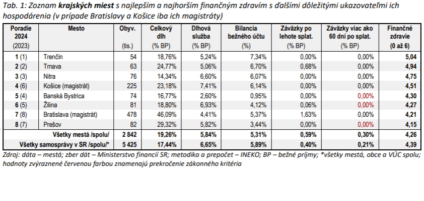 Horšie hospodária už len