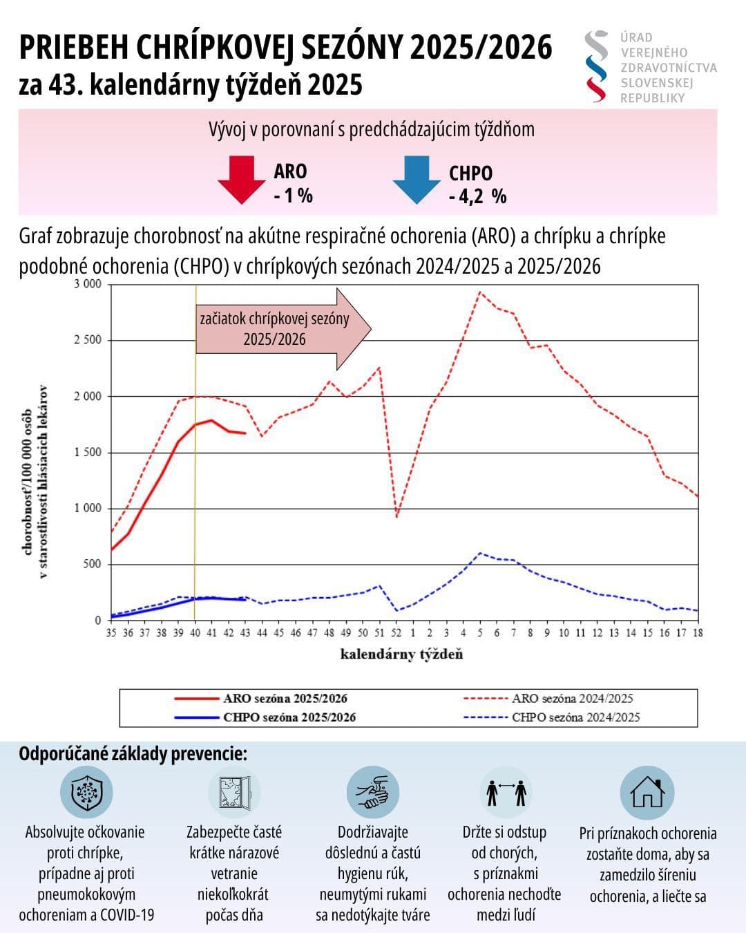 Chrípková sezóna VRCHOLÍ: Zatvorené