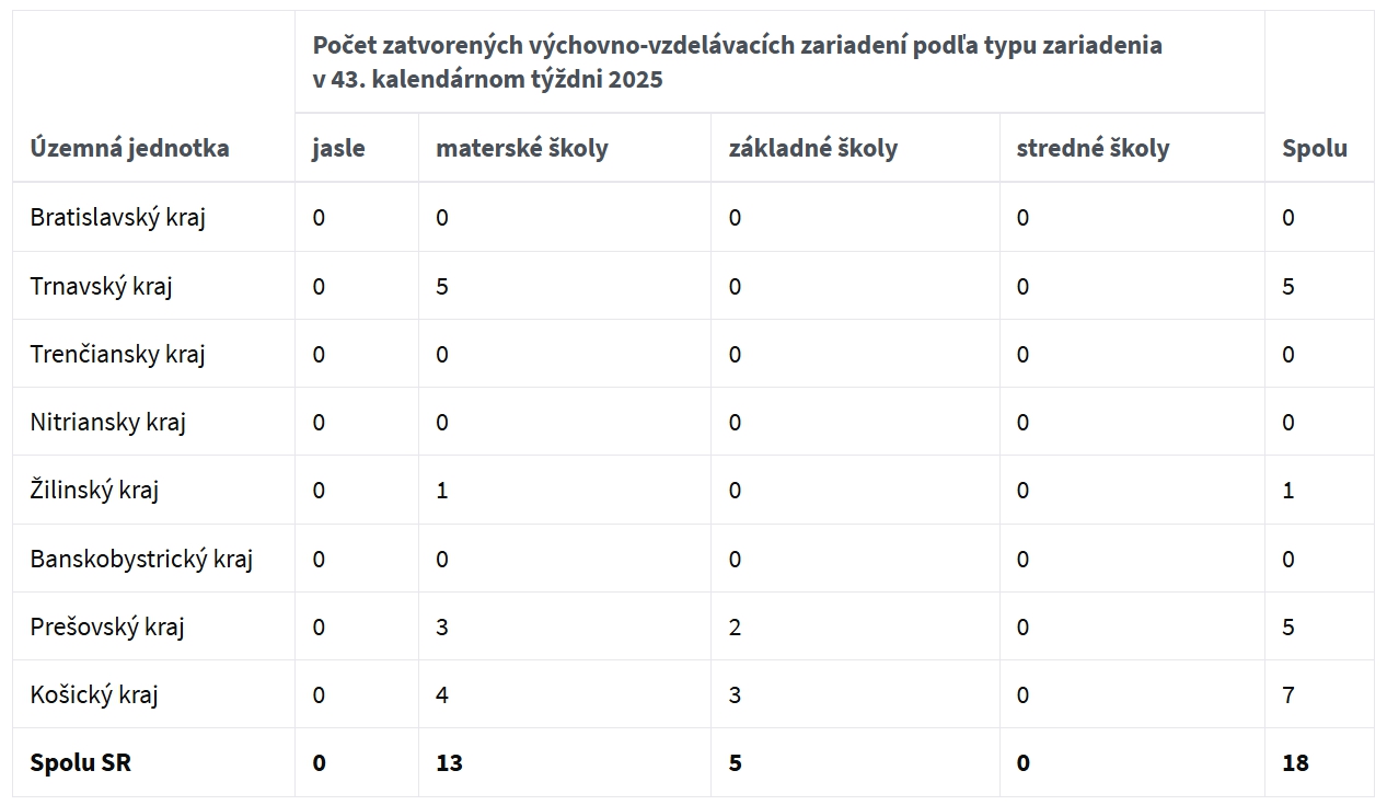 Chrípková sezóna VRCHOLÍ: Zatvorené