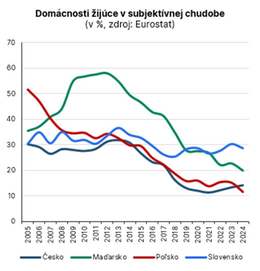 Každý štvrtý Slovák žije