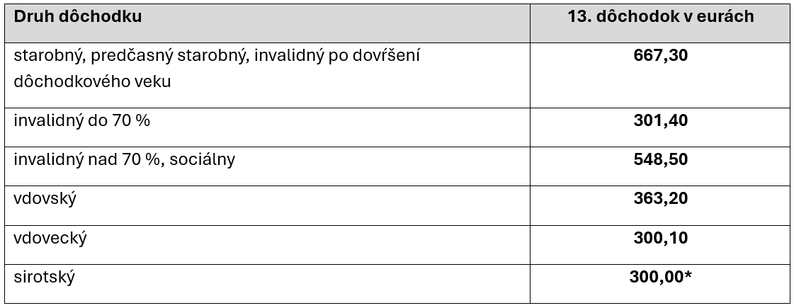 *garantovaná minimálna suma 13. dôchodku