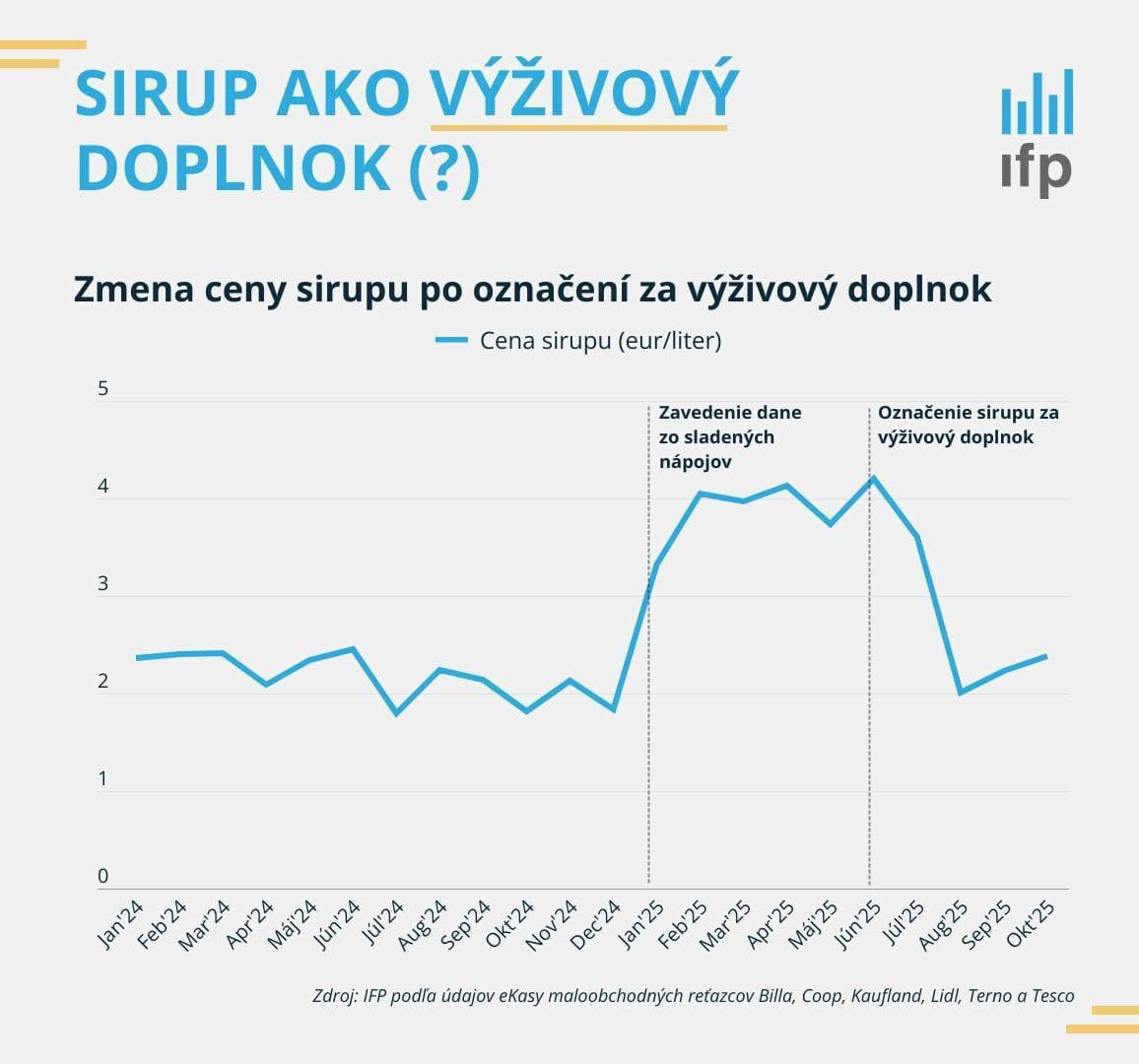 Výrobcovia sirupov prešli vláde