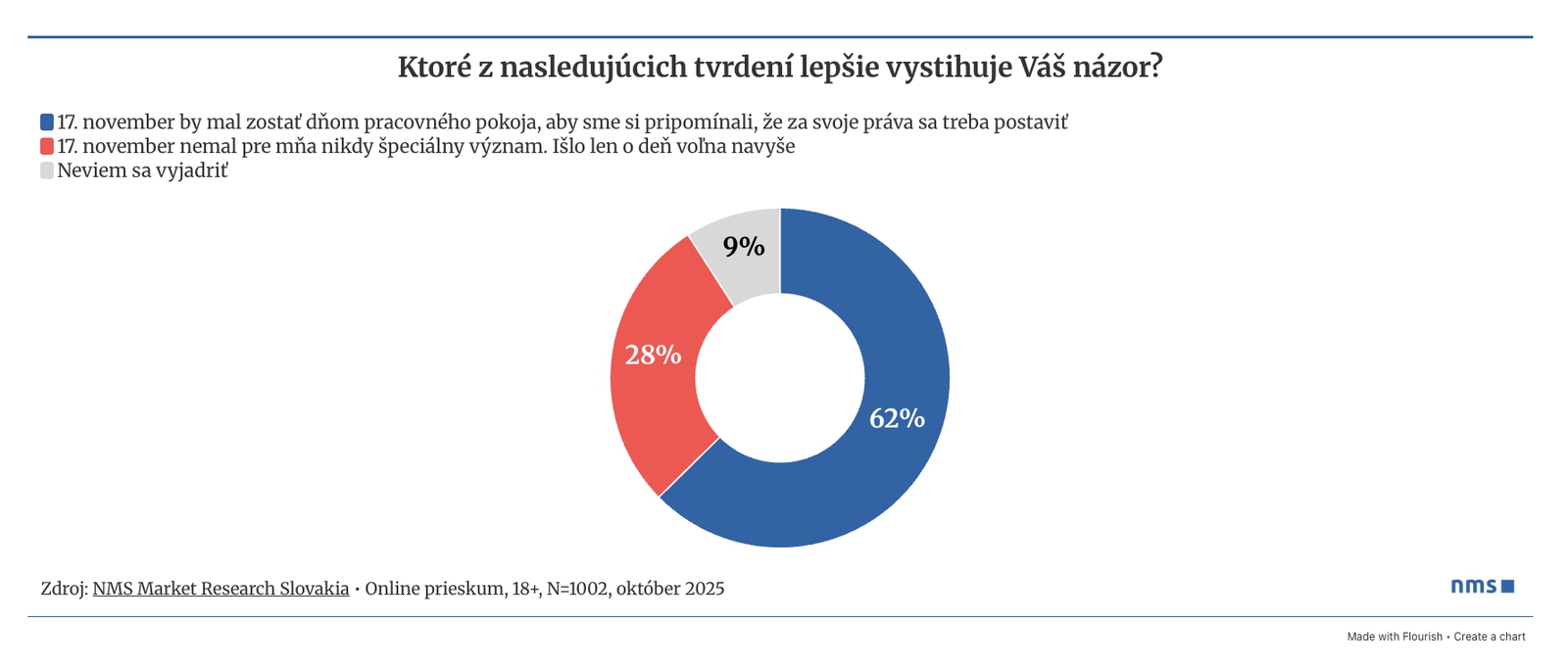 17. november si podľa