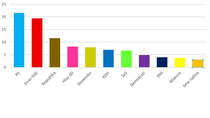 PRIESKUM, ktorý nepoteší nikoho: