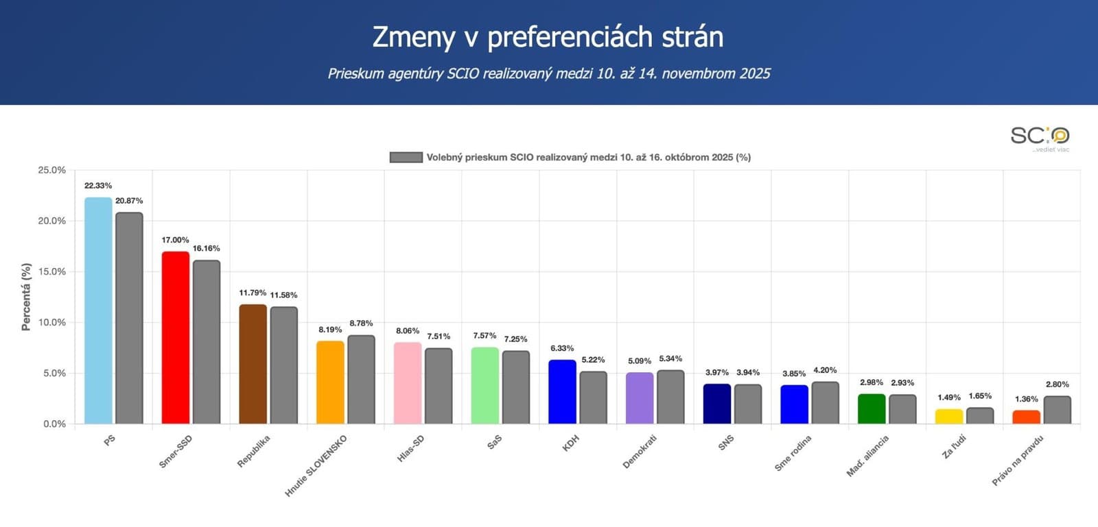 Nový PRIESKUM prekvapuje! Fico