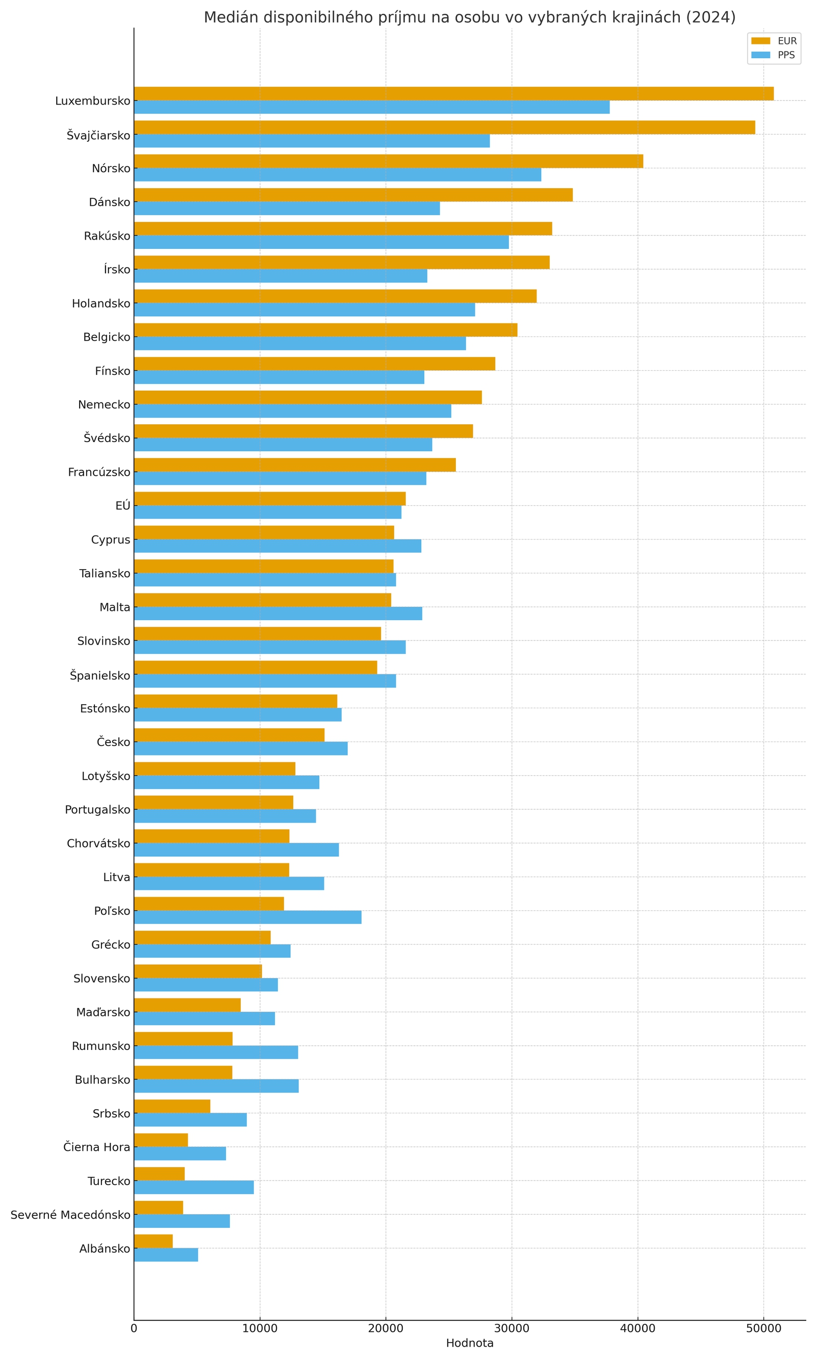*údaje Čiernej hory a Albánska sú za rok 2022, údaje Severného Macedónska za rok 2023