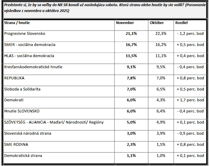 Najnovší PRIESKUM poriadne zamiešal