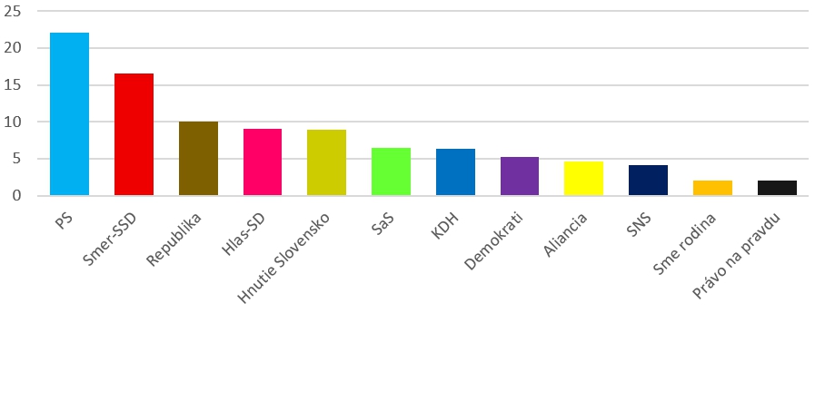 Šokujúci PRIESKUM: PS a