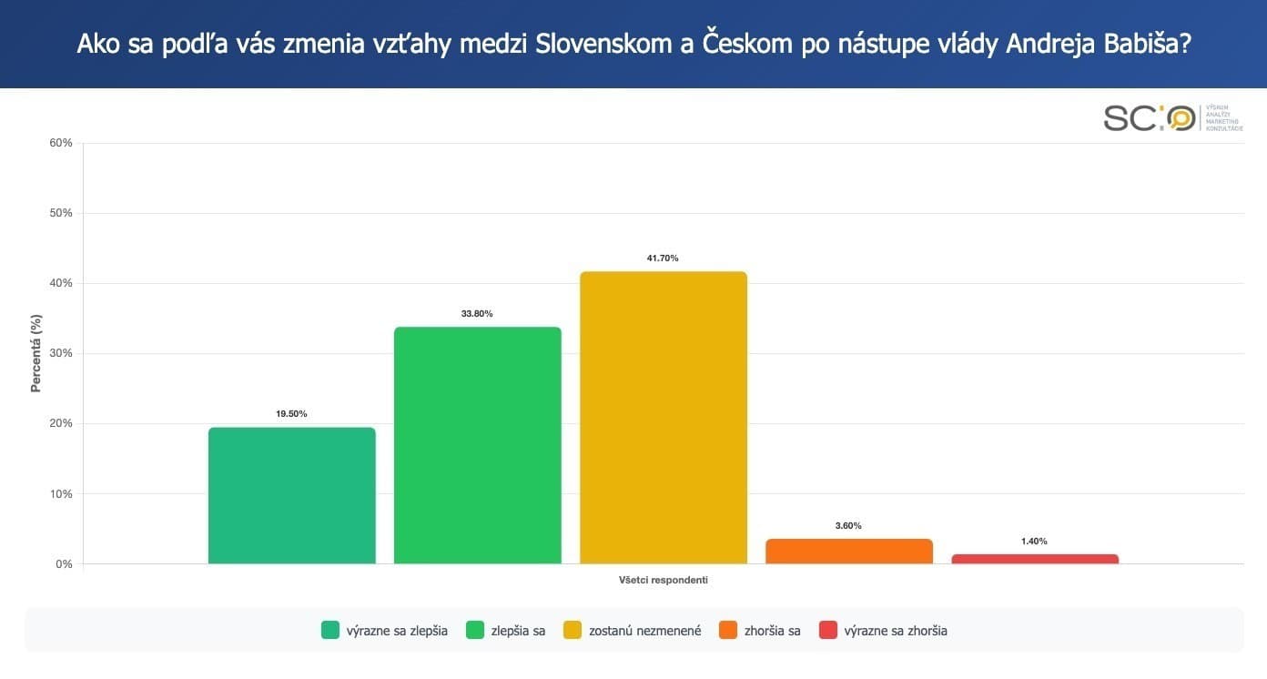 Slováci veria, že vzťahy