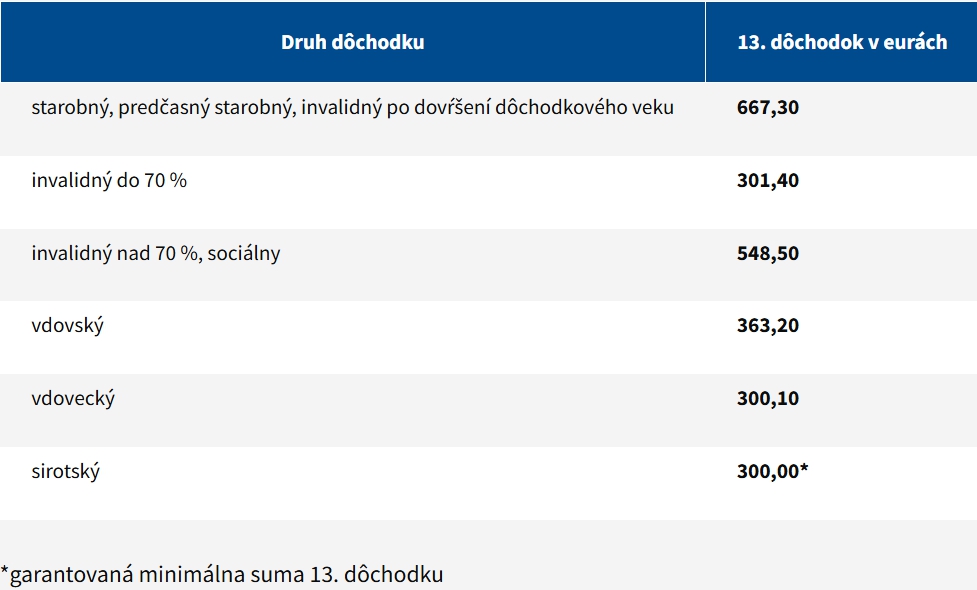 Veľký prehľad o 13.