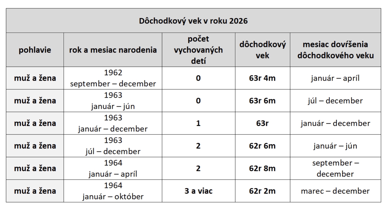 Kto pôjde do dôchodku