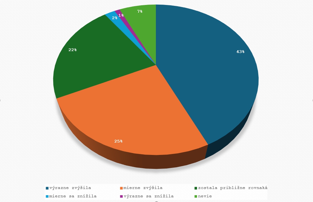Graf zobrazuje, ako ľudia vnímajú nárast drobnej kriminality za posledný rok. 