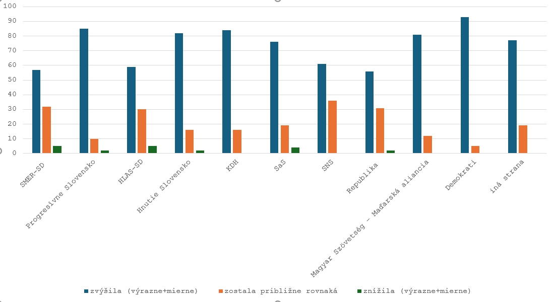 Graf zobrazuje, ako voliči jednotlivých politických strán vnímajú nárast kriminality za posledný rok. 