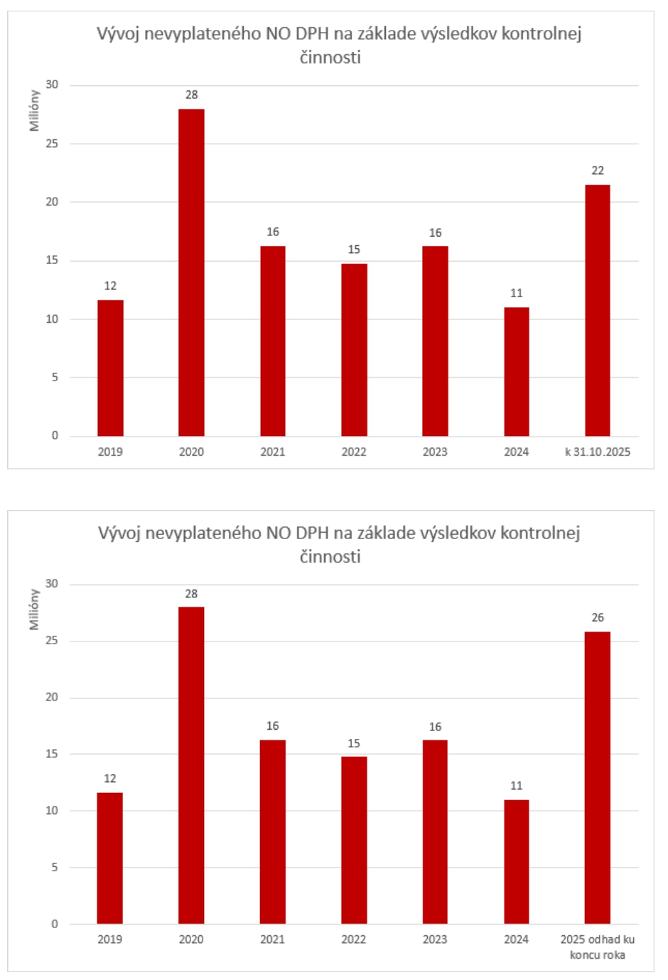 Finančná správa dosiahla historicky