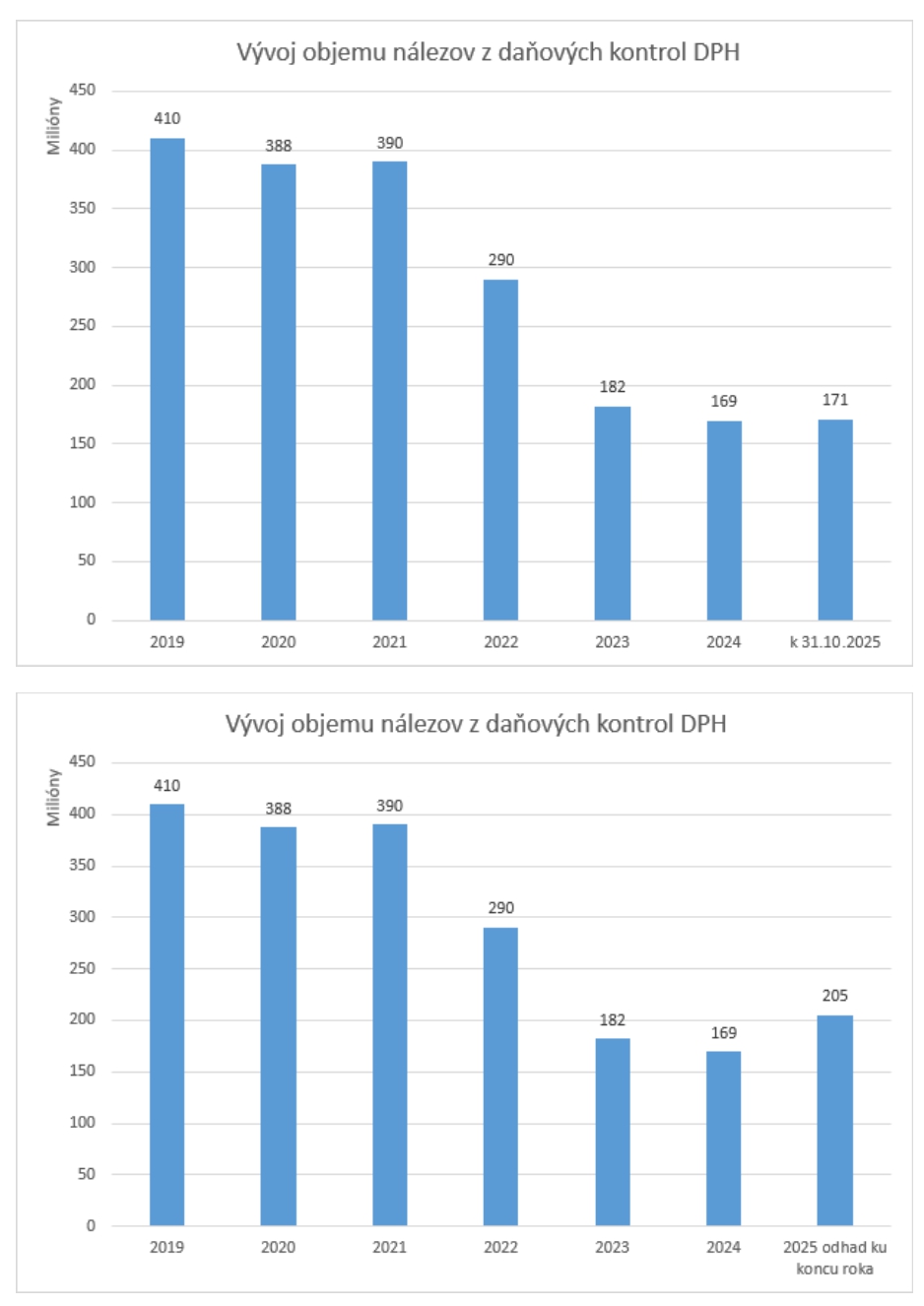 Finančná správa dosiahla historicky