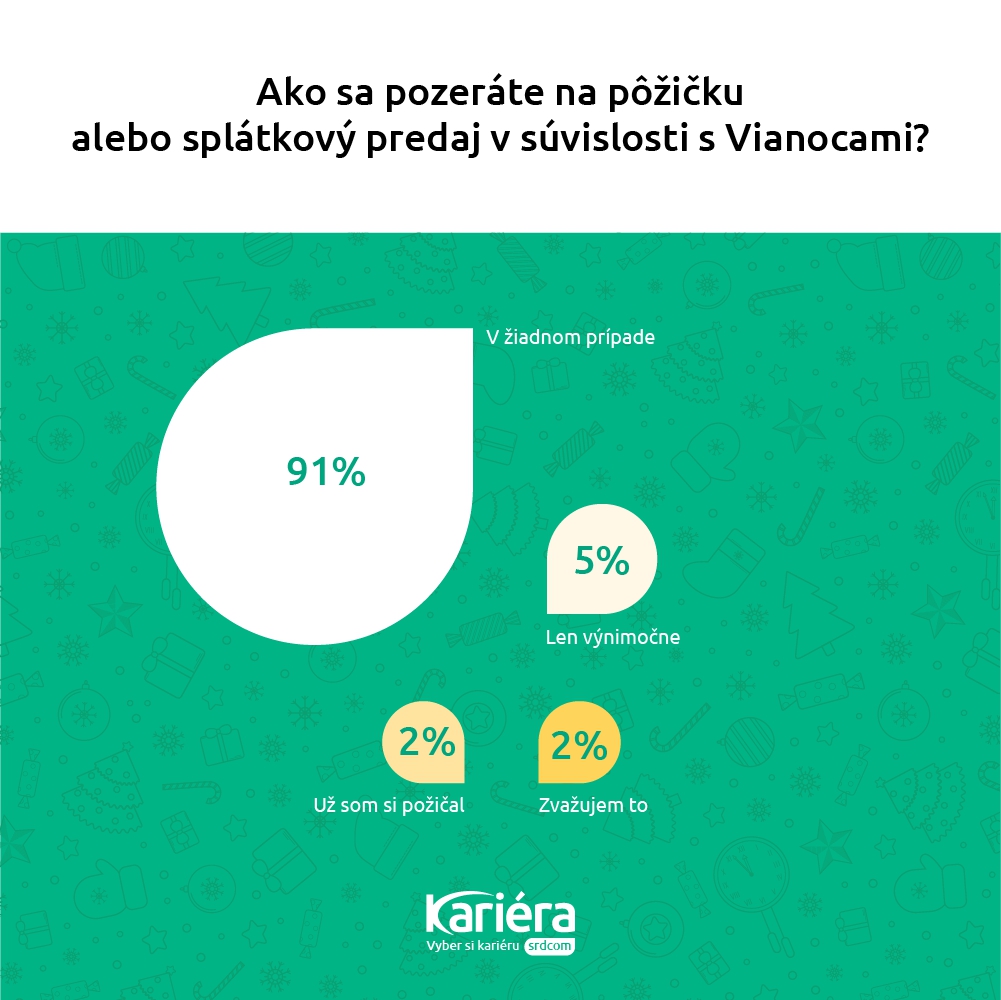 Väčšina Slovákov musí pred