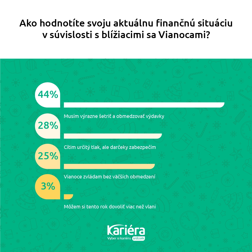 Väčšina Slovákov musí pred