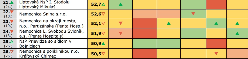 Poznáme najlepšie nemocnice na