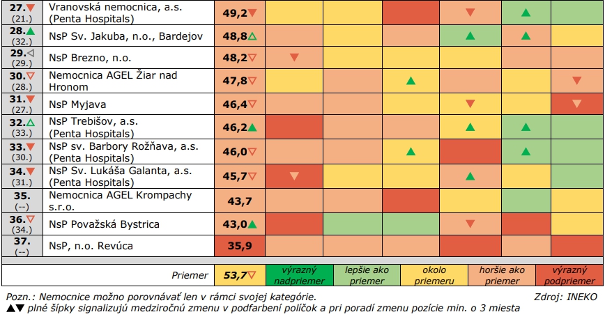 Poznáme najlepšie nemocnice na