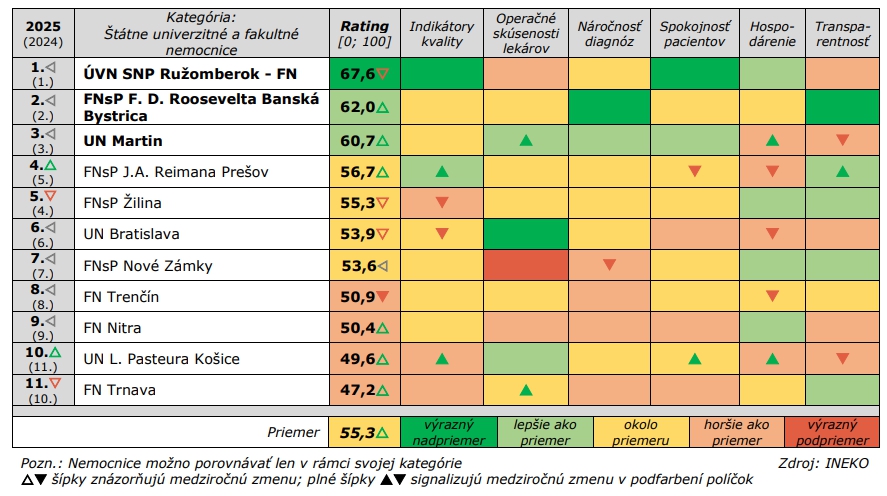 Poznáme najlepšie nemocnice na