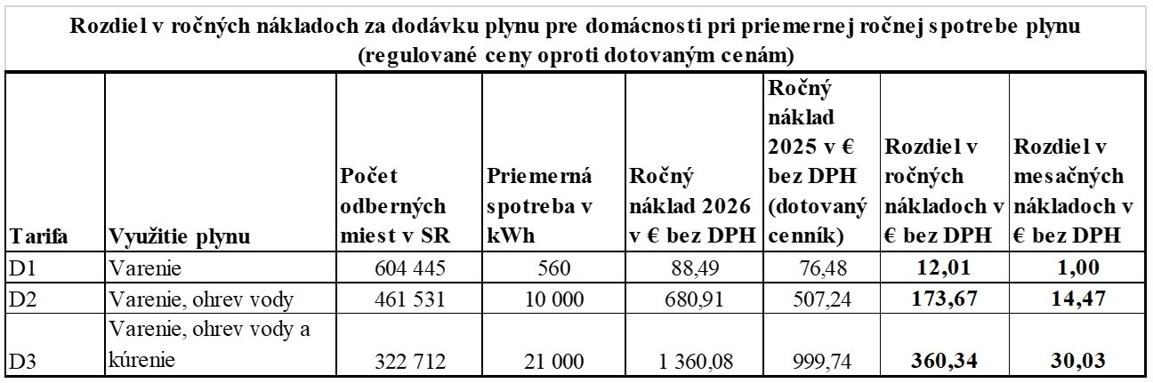 Ceny energií v roku