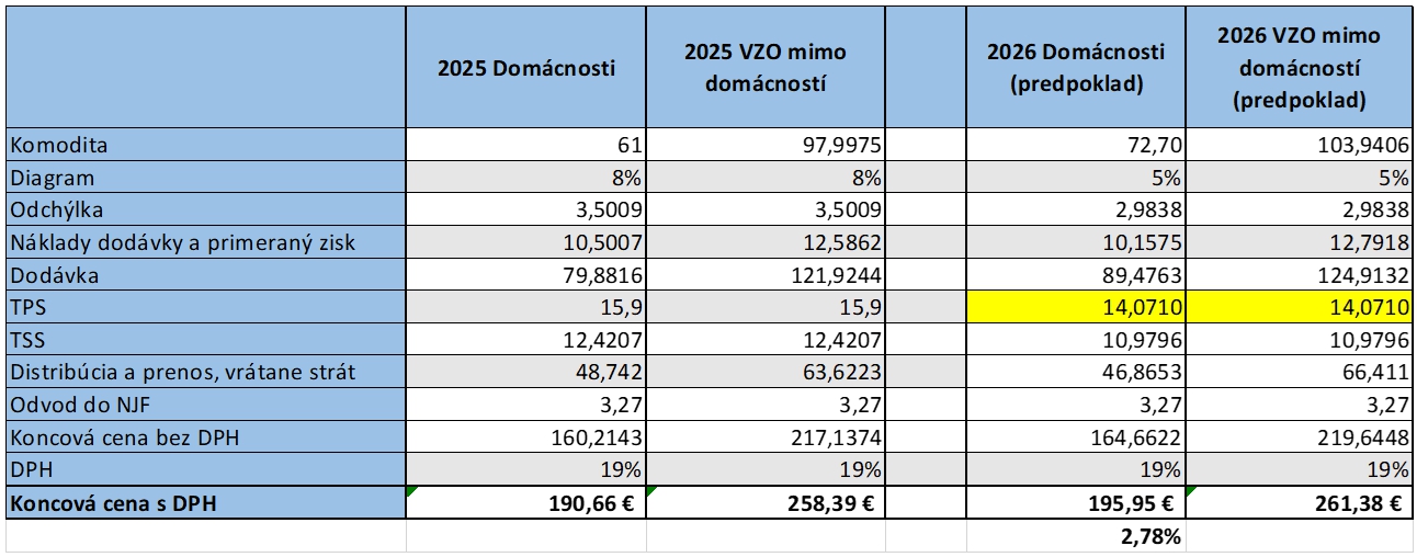 Prehľad jednotlivých zložiek cien elektriny na rok 2026
