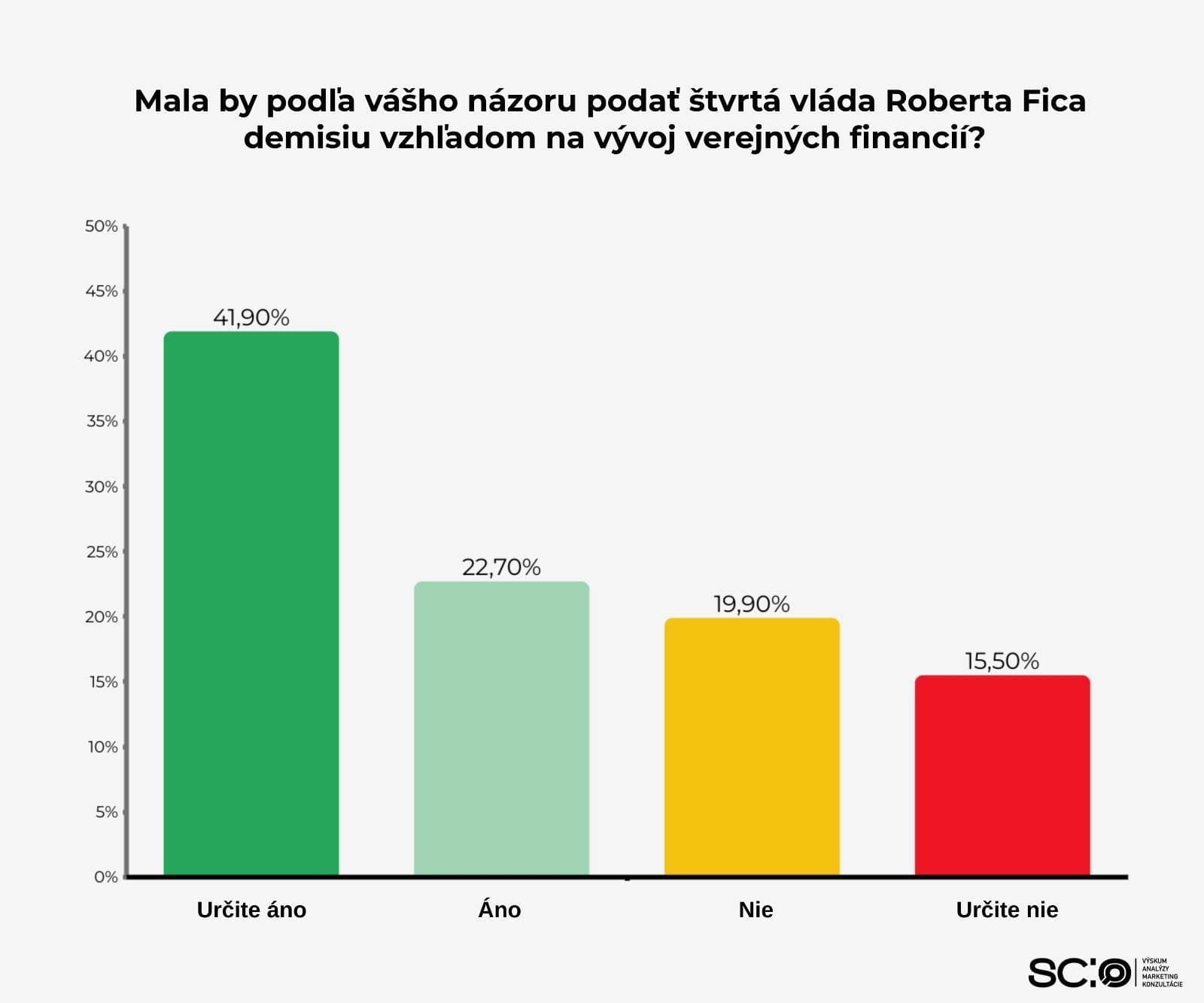 PRIESKUM Až dve tretiny