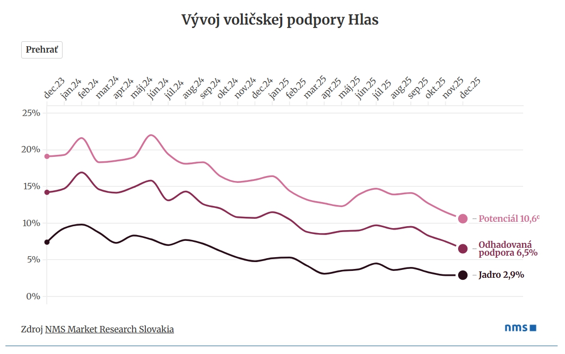 Pellegrini otvorene kritizuje bývalých