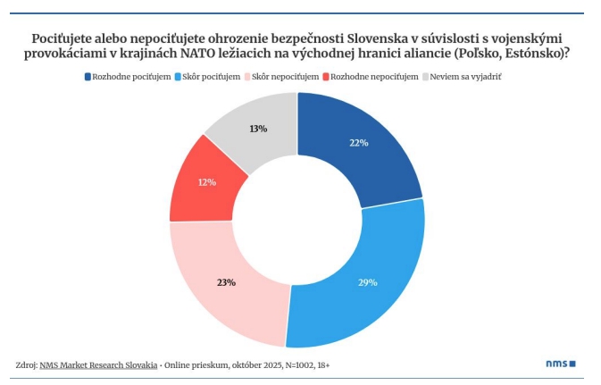 Šokujúce zistenia PRIESKUMU! Slováci