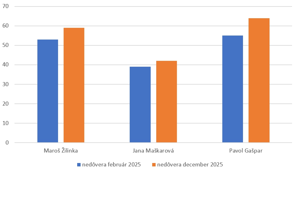 Hotová pohroma pre šéfov