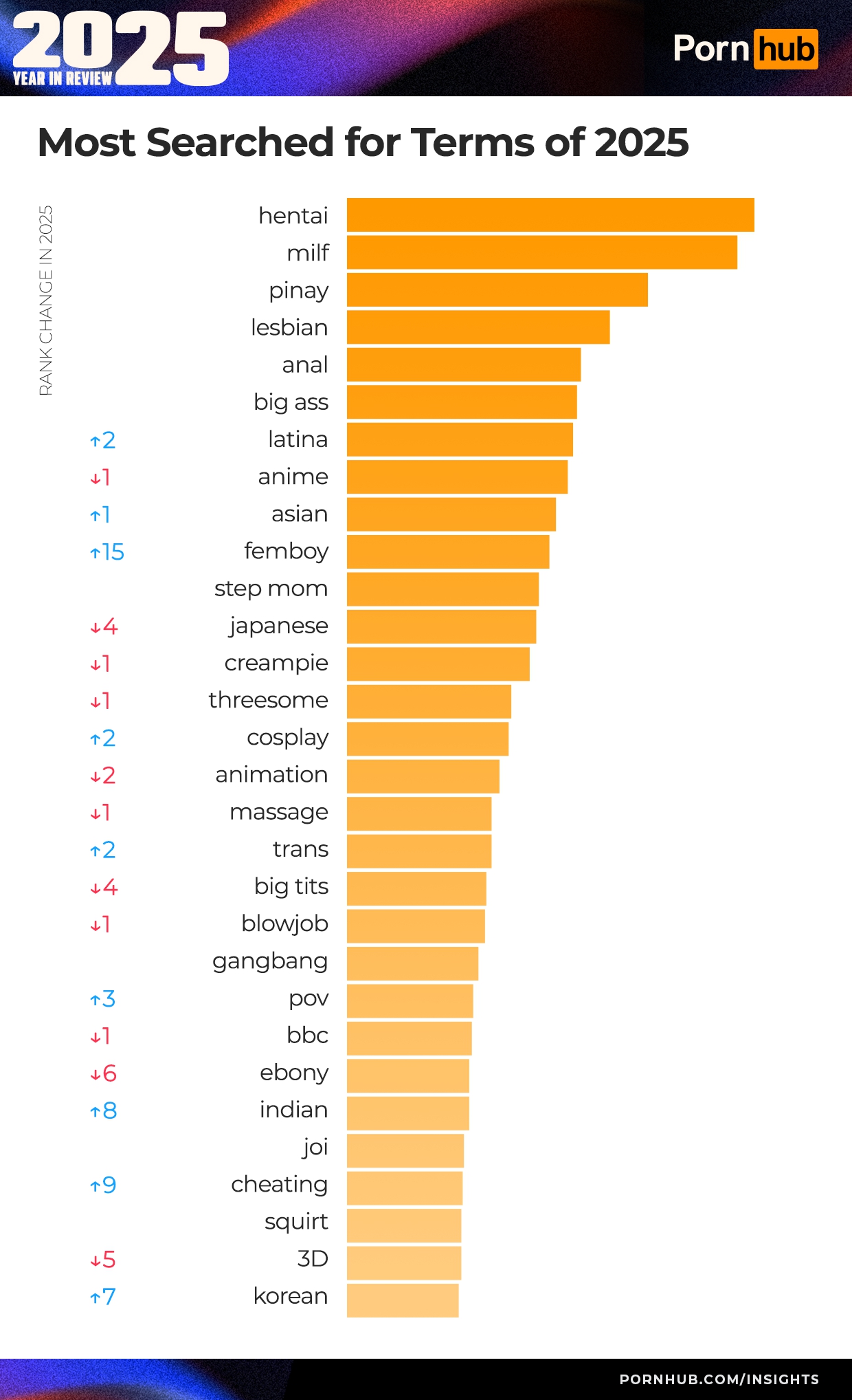 Najviac vyhľadávané výrazy na Pornhube za rok 2025.