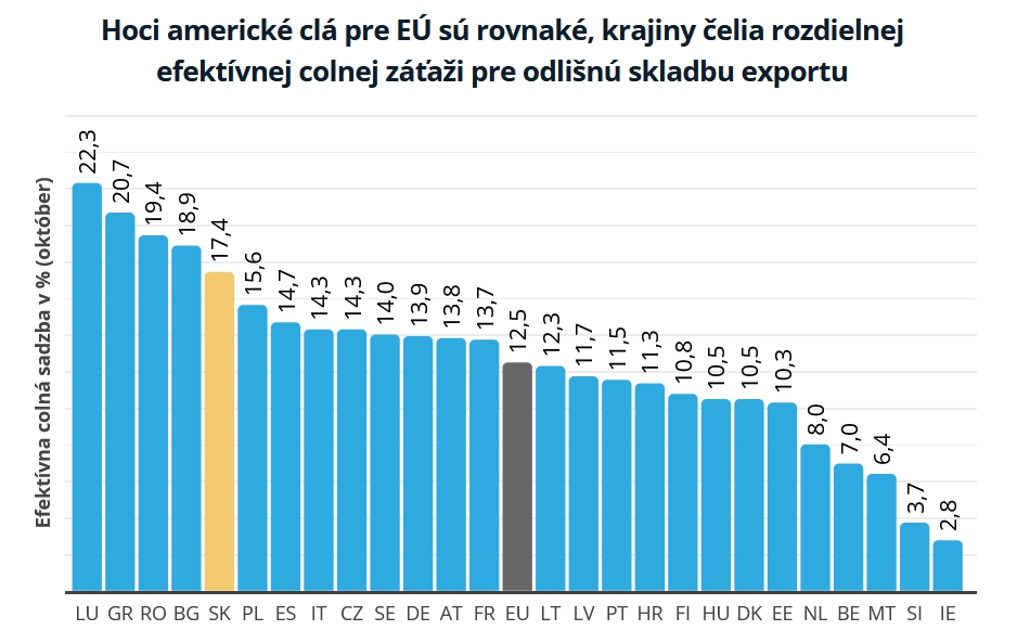 Slovensko dopláca na clá