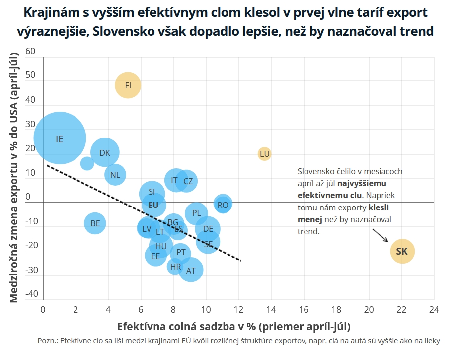 Slovensko dopláca na clá