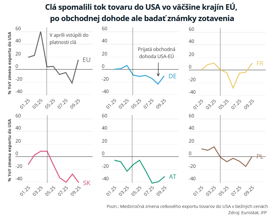 Slovensko dopláca na clá