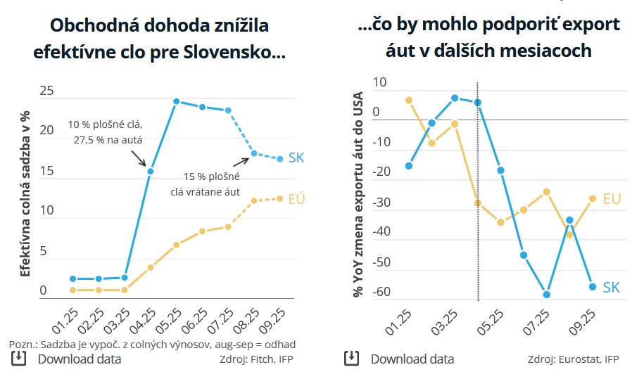 Slovensko dopláca na clá