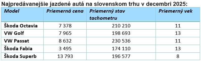 Jazdené auto ako darček