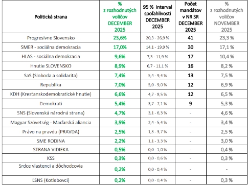 PRIESKUM Vyhralo by PS